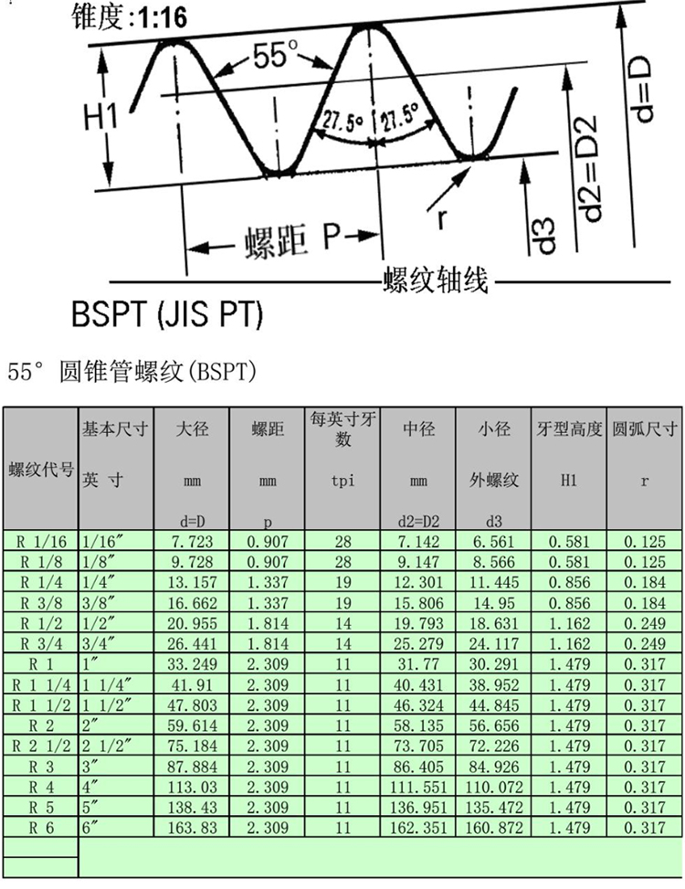 Detail Dimensions Of BSPT Thread And BSPF BSPP Thr 